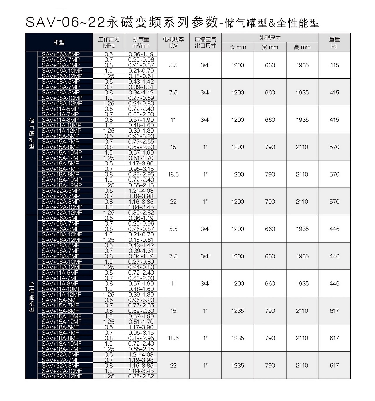 复盛SAV+永磁变频全能型空压机参数 复盛SAV+永磁变频全能型空压机参数