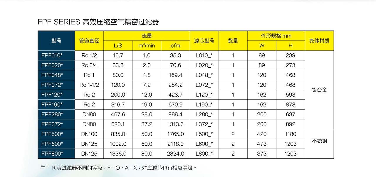 FPF 精密过滤器 参数图表 上海复盛高效精密过滤器参数 FPF 精密过滤器 参数图表 上海复盛高效精密过滤器参数