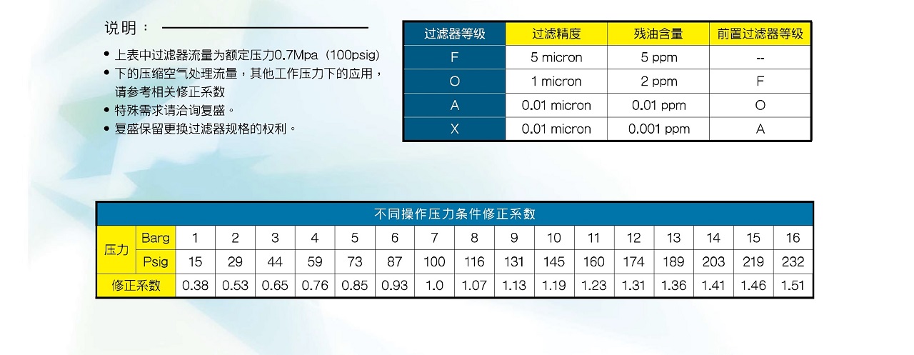 上海复盛高效精密过滤器参数修正 上海复盛高效精密过滤器参数修正