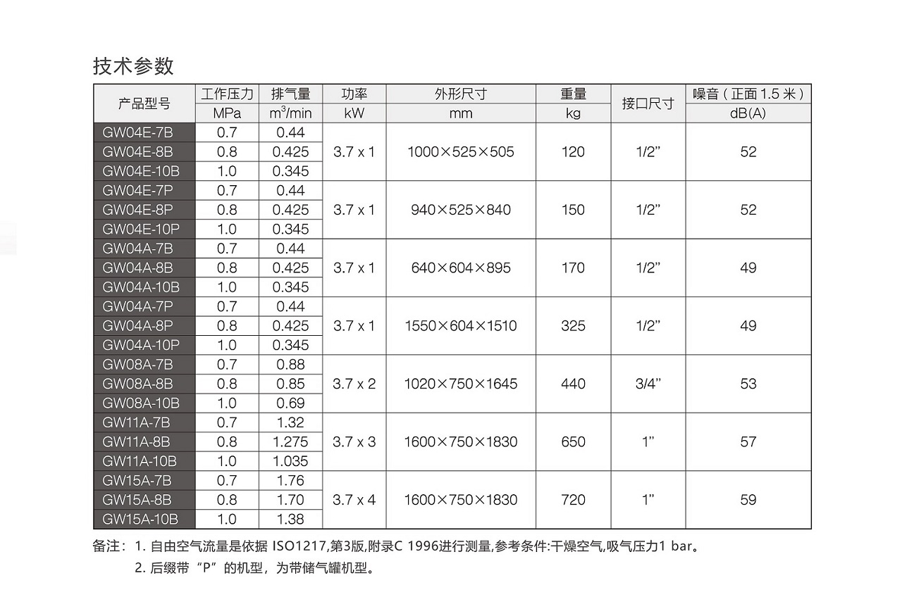 GW Series 无油螺杆空压机 参数图表 复盛GW无油涡旋空压机参数 GW Series 无油螺杆空压机 参数图表 复盛GW无油涡旋空压机参数