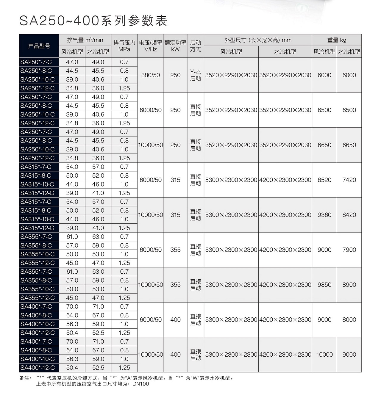 SA250~400 Series 螺杆空压机 参数图表 复盛SA螺杆空压机参数 SA250~400 Series 螺杆空压机 参数图表 复盛SA螺杆空压机参数